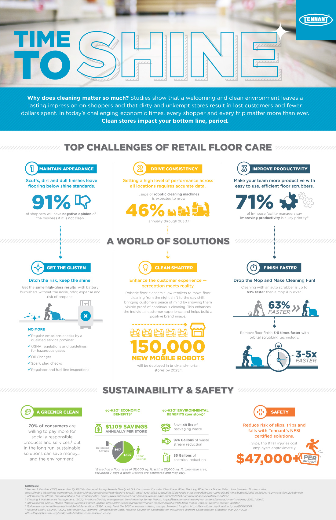Time to Shine – Retail Cleaning Infographic