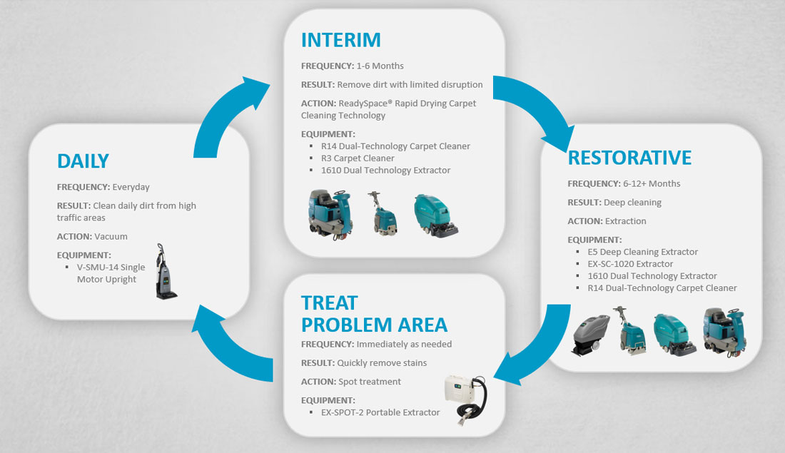 soft floor and carpet care infographic with Tennant machines