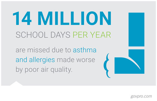 14 million school days per year are missed due to asthma and allergies made worse by poor indoor air quality.