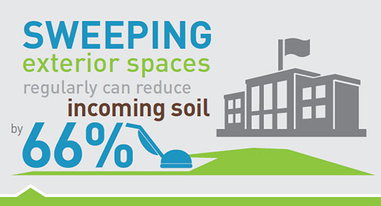 Sweeping exterior spaces regularly can reduce incoming soil by 66%