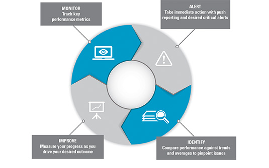 Tennant's fleet management life cycle infographic