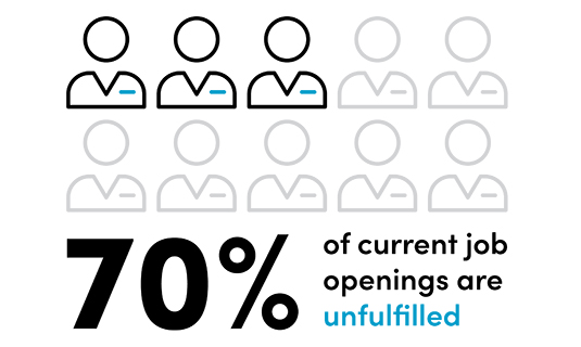 70% Jobs Unfulfilled