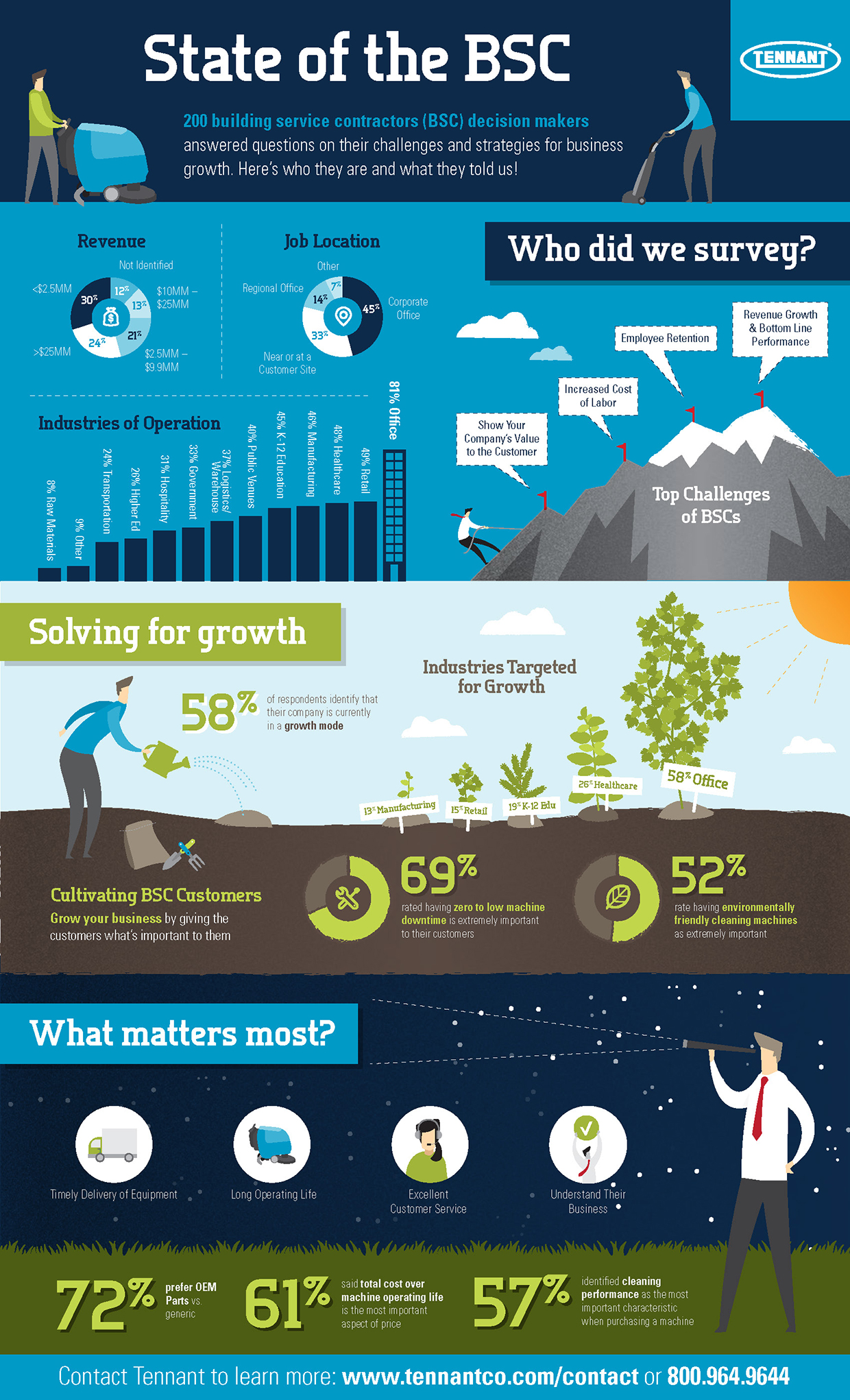 State of the BSC Infographic