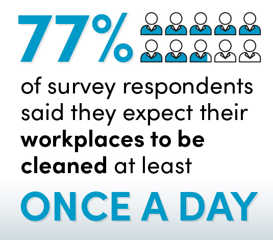 Workplace cleaning statistic
