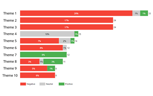 テナントカンパニー、顧客のフィードバックから高いスコアを獲得